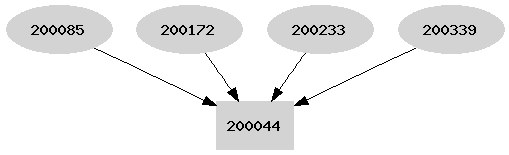 Dependency graph