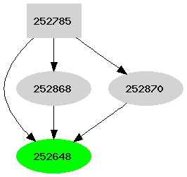 Dependency graph