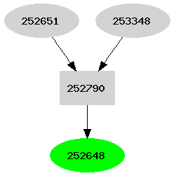 Dependency graph