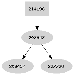 Dependency graph