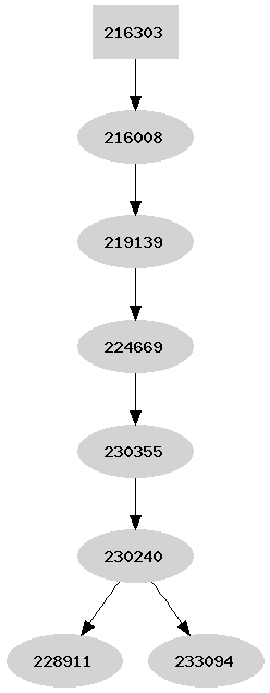 Dependency graph