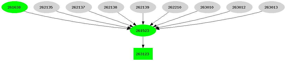 Dependency graph