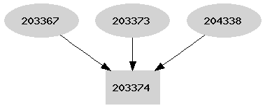 Dependency graph