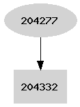 Dependency graph