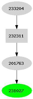 Dependency graph