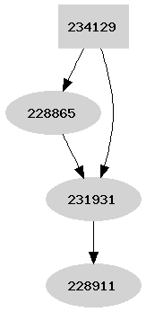 Dependency graph